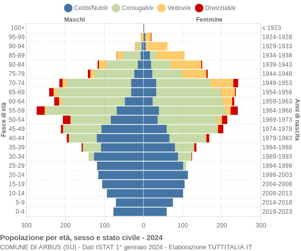 Grafico Popolazione per età, sesso e stato civile Comune di Arbus (SU)