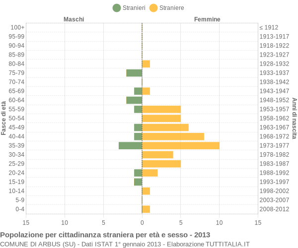 Grafico cittadini stranieri - Arbus 2013