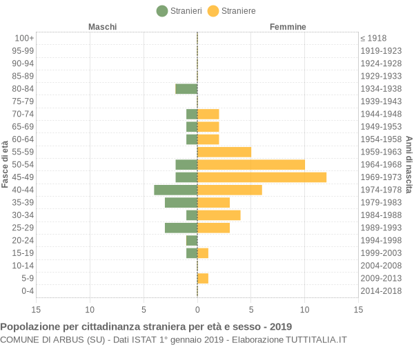 Grafico cittadini stranieri - Arbus 2019