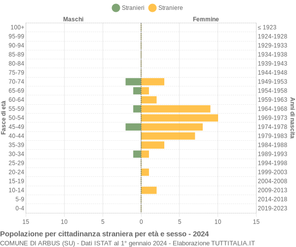 Grafico cittadini stranieri - Arbus 2024