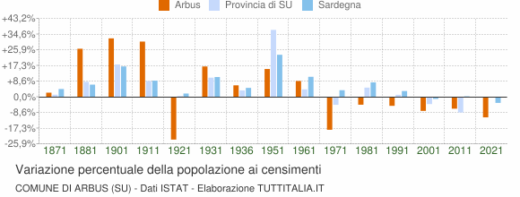 Grafico variazione percentuale della popolazione Comune di Arbus (SU)