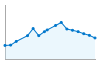 Grafico andamento storico popolazione Comune di Arbus (SU)