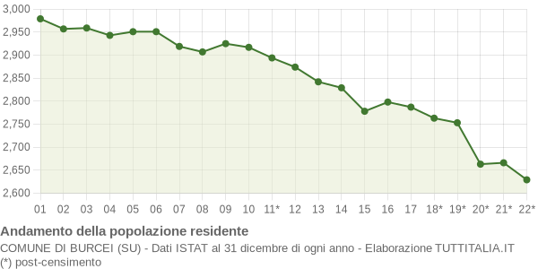 Andamento popolazione Comune di Burcei (SU)