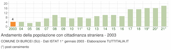Grafico andamento popolazione stranieri Comune di Burcei (SU)