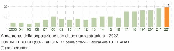 Grafico andamento popolazione stranieri Comune di Burcei (SU)