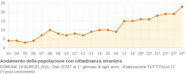 Andamento popolazione stranieri Comune di Burcei (SU)