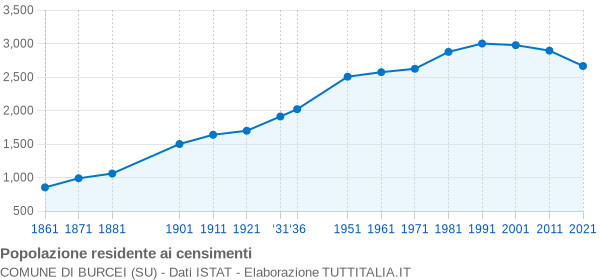 Grafico andamento storico popolazione Comune di Burcei (SU)