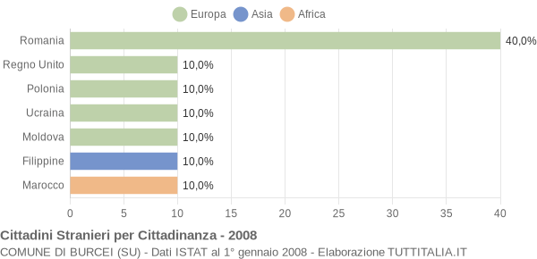 Grafico cittadinanza stranieri - Burcei 2008