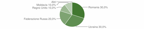 Grafico cittadinanza stranieri - Burcei 2014