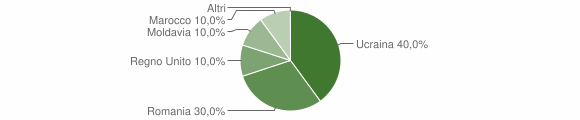 Grafico cittadinanza stranieri - Burcei 2015