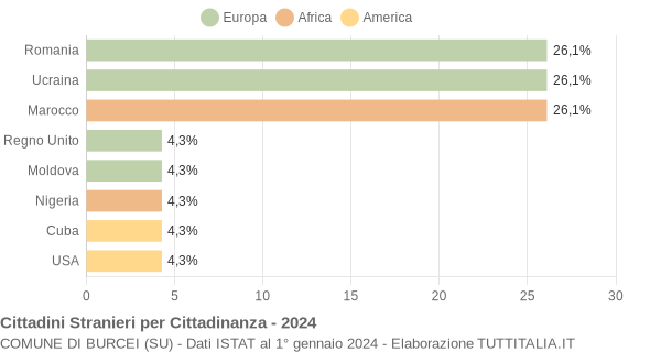 Grafico cittadinanza stranieri - Burcei 2024