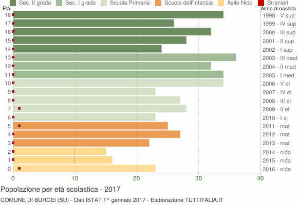Grafico Popolazione in età scolastica - Burcei 2017