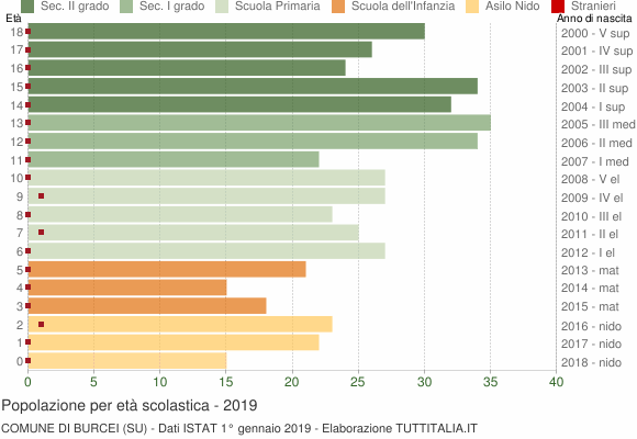 Grafico Popolazione in età scolastica - Burcei 2019