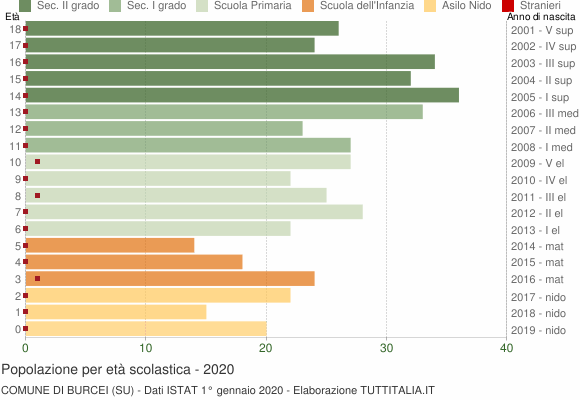 Grafico Popolazione in età scolastica - Burcei 2020