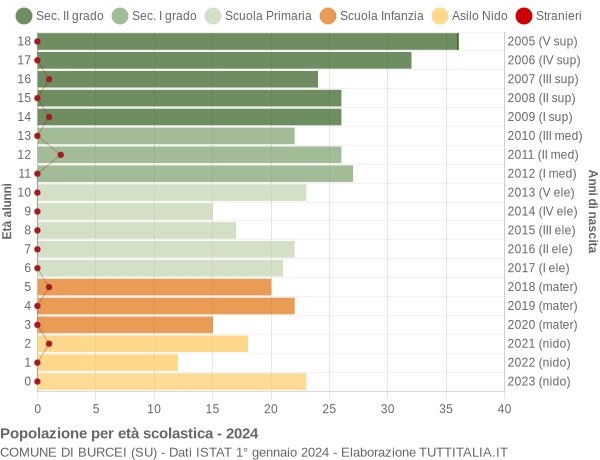 Grafico Popolazione in età scolastica - Burcei 2024