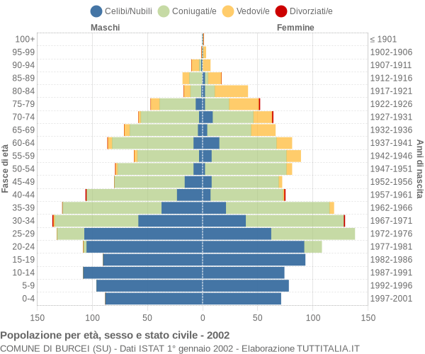 Grafico Popolazione per età, sesso e stato civile Comune di Burcei (SU)