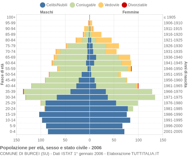 Grafico Popolazione per età, sesso e stato civile Comune di Burcei (SU)