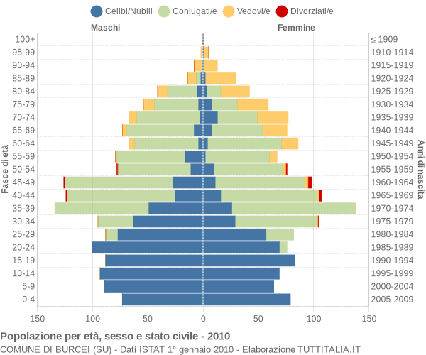 Grafico Popolazione per età, sesso e stato civile Comune di Burcei (SU)