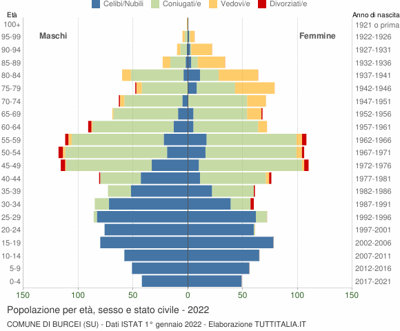 Grafico Popolazione per età, sesso e stato civile Comune di Burcei (SU)