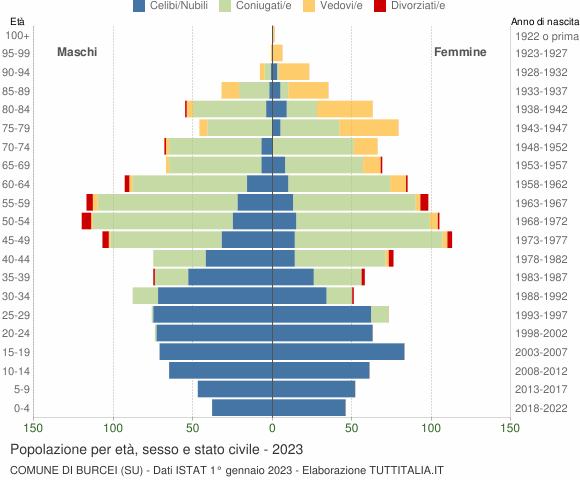 Grafico Popolazione per età, sesso e stato civile Comune di Burcei (SU)