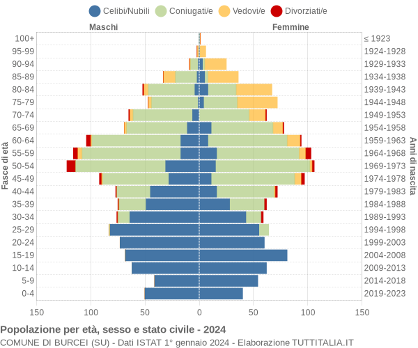 Grafico Popolazione per età, sesso e stato civile Comune di Burcei (SU)