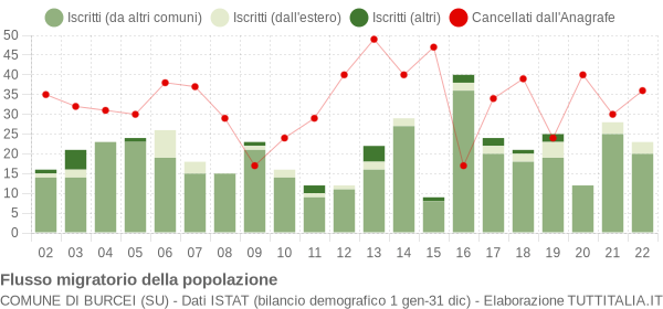 Flussi migratori della popolazione Comune di Burcei (SU)