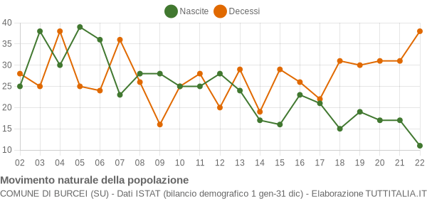 Grafico movimento naturale della popolazione Comune di Burcei (SU)