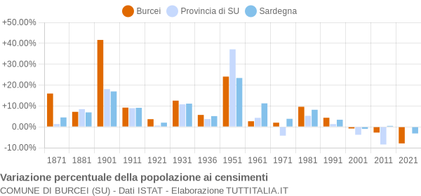 Grafico variazione percentuale della popolazione Comune di Burcei (SU)