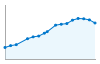 Grafico andamento storico popolazione Comune di Burcei (SU)