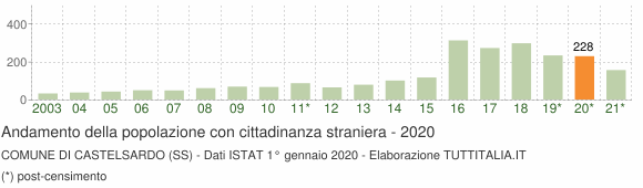 Grafico andamento popolazione stranieri Comune di Castelsardo (SS)