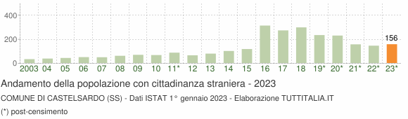Grafico andamento popolazione stranieri Comune di Castelsardo (SS)