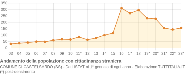 Andamento popolazione stranieri Comune di Castelsardo (SS)