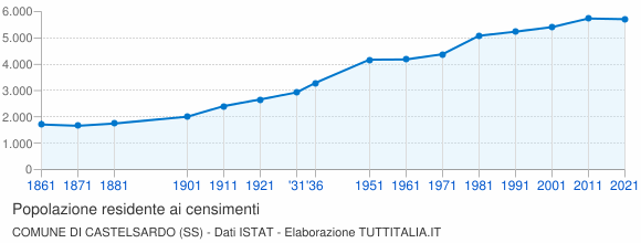 Grafico andamento storico popolazione Comune di Castelsardo (SS)