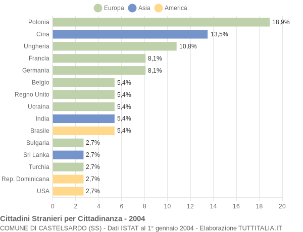 Grafico cittadinanza stranieri - Castelsardo 2004