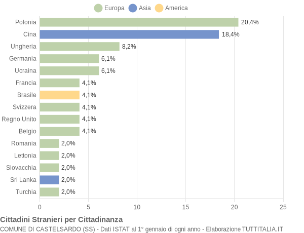Grafico cittadinanza stranieri - Castelsardo 2006