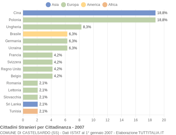 Grafico cittadinanza stranieri - Castelsardo 2007