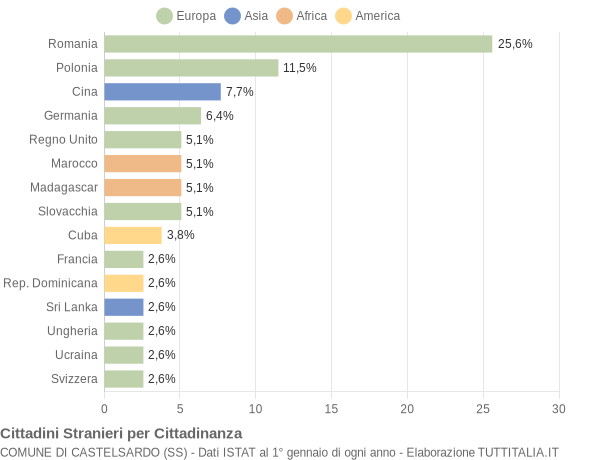 Grafico cittadinanza stranieri - Castelsardo 2013