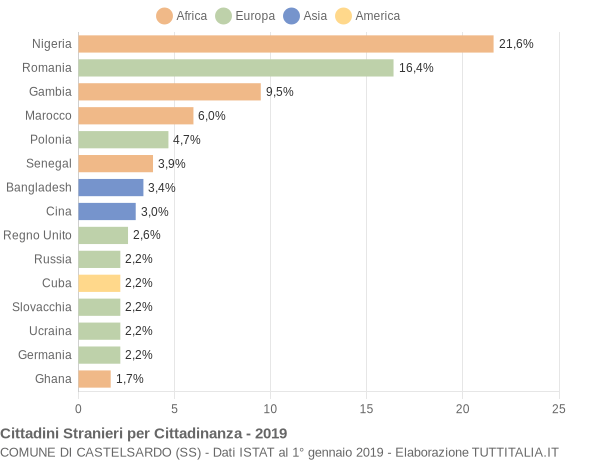 Grafico cittadinanza stranieri - Castelsardo 2019