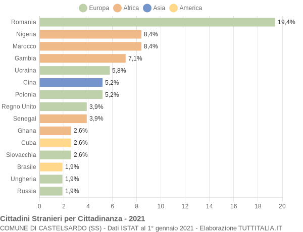 Grafico cittadinanza stranieri - Castelsardo 2021