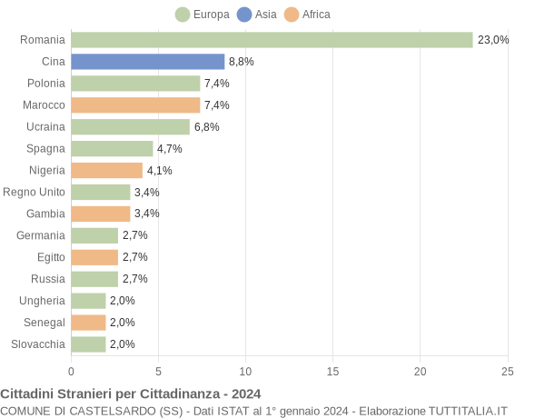 Grafico cittadinanza stranieri - Castelsardo 2024