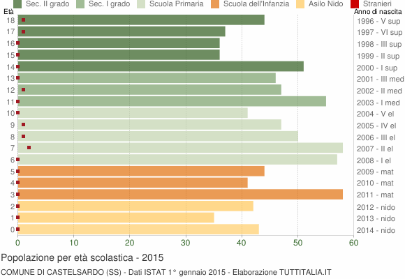 Grafico Popolazione in età scolastica - Castelsardo 2015