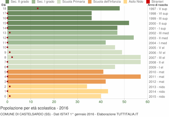 Grafico Popolazione in età scolastica - Castelsardo 2016