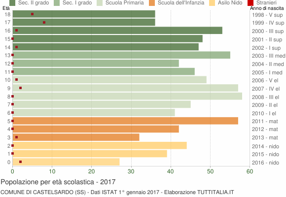 Grafico Popolazione in età scolastica - Castelsardo 2017