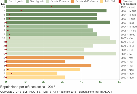 Grafico Popolazione in età scolastica - Castelsardo 2018