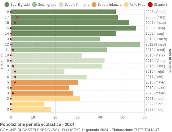 Grafico Popolazione in età scolastica - Castelsardo 2024