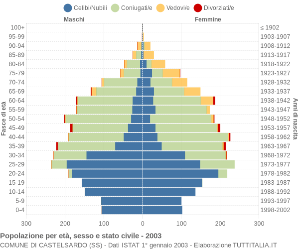 Grafico Popolazione per età, sesso e stato civile Comune di Castelsardo (SS)