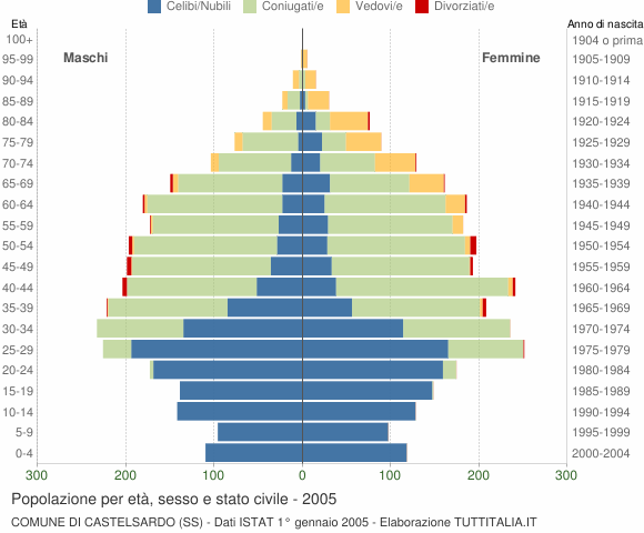 Grafico Popolazione per età, sesso e stato civile Comune di Castelsardo (SS)