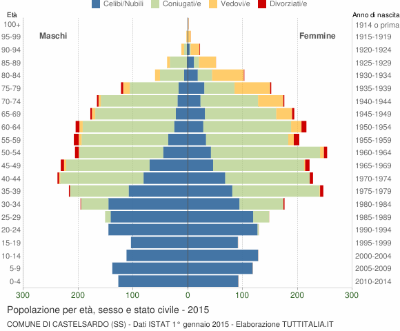 Grafico Popolazione per età, sesso e stato civile Comune di Castelsardo (SS)