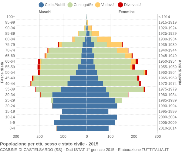 Grafico Popolazione per età, sesso e stato civile Comune di Castelsardo (SS)