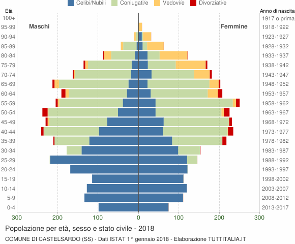 Grafico Popolazione per età, sesso e stato civile Comune di Castelsardo (SS)